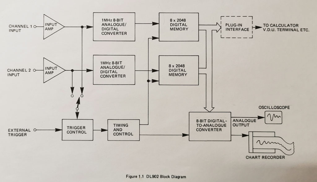 Transient Recorder DL 902, blokschema