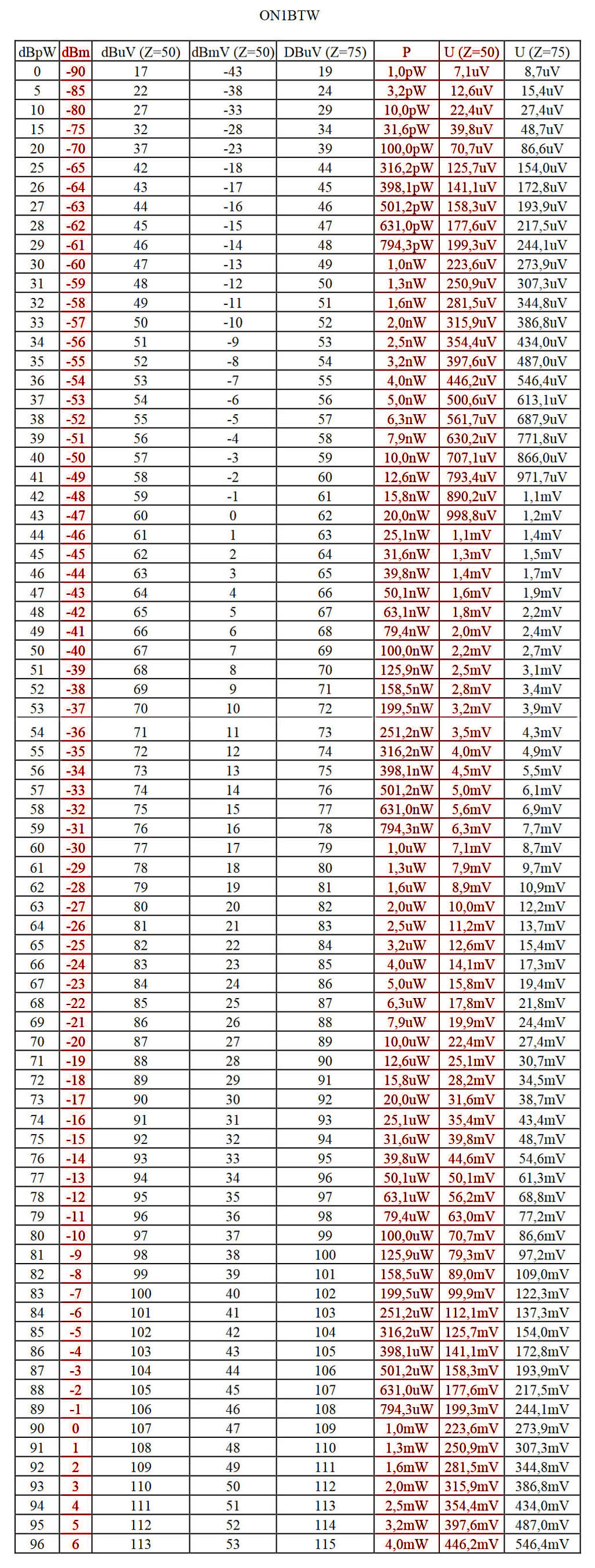dBm naar watt omzettingstabel